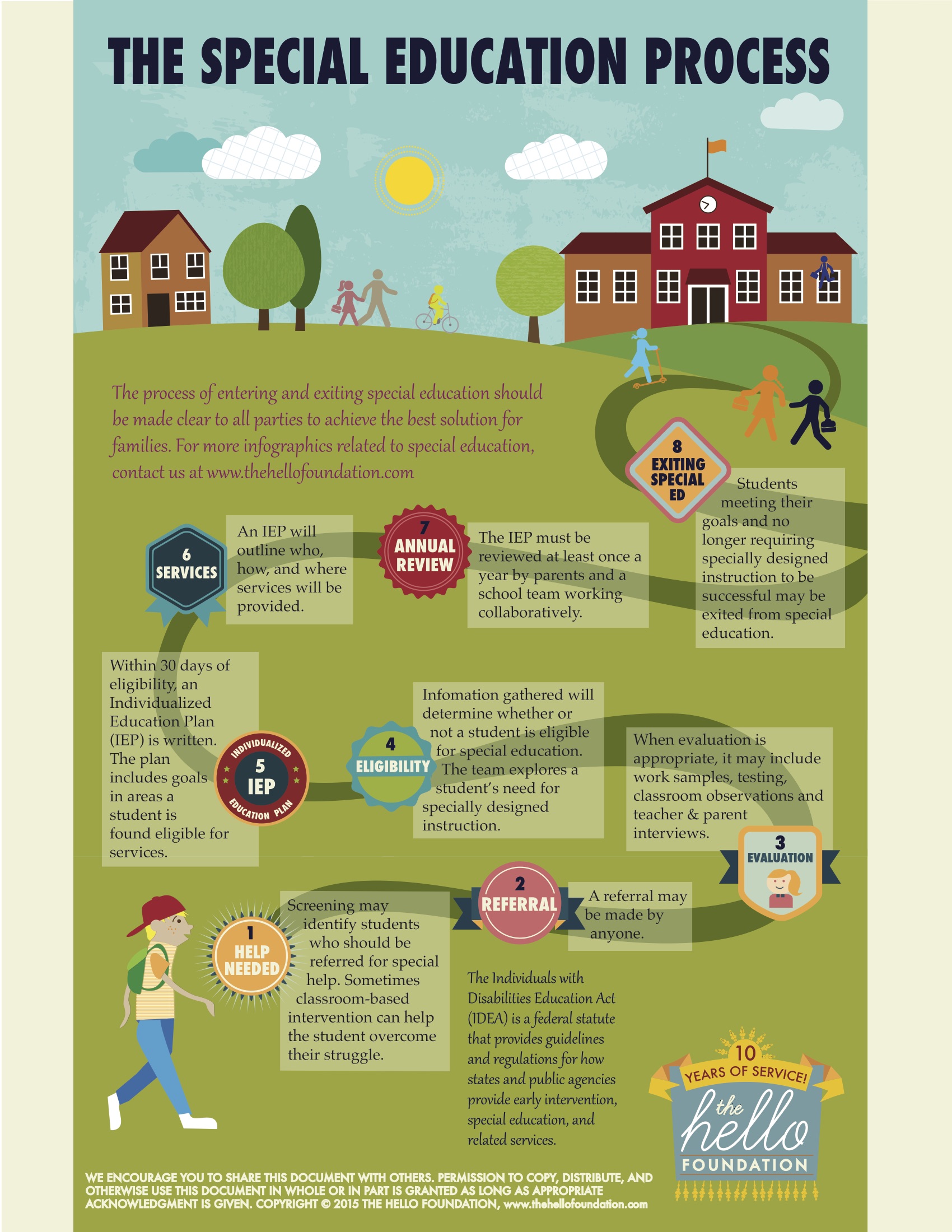 special education process infographic