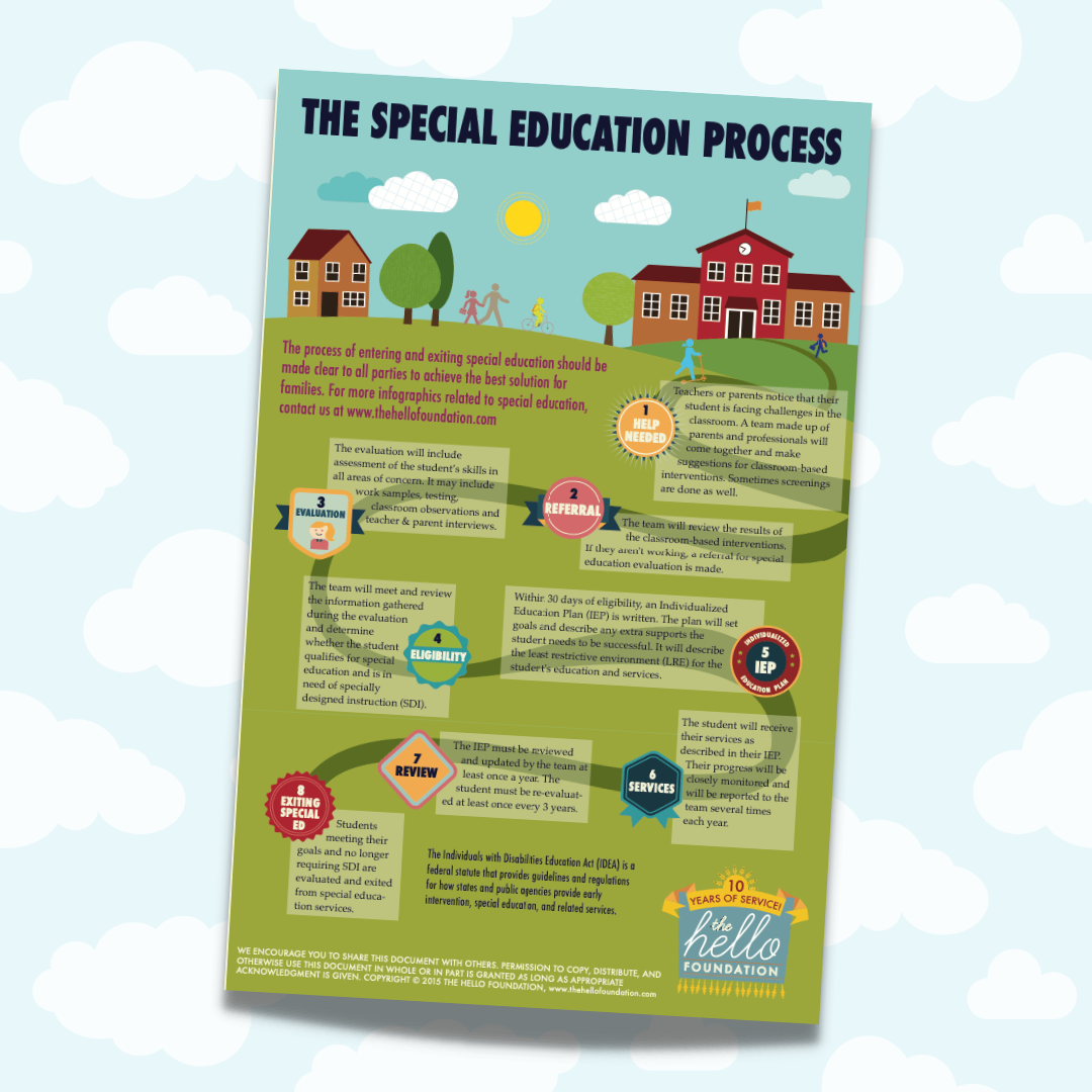 the special education process