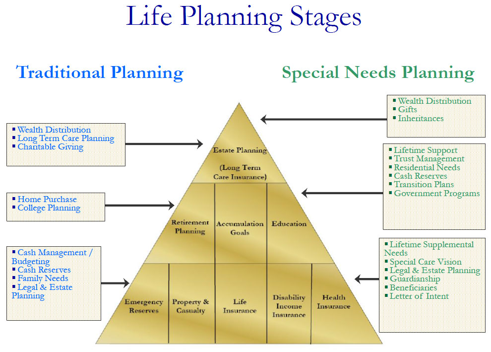 Life Planning stages