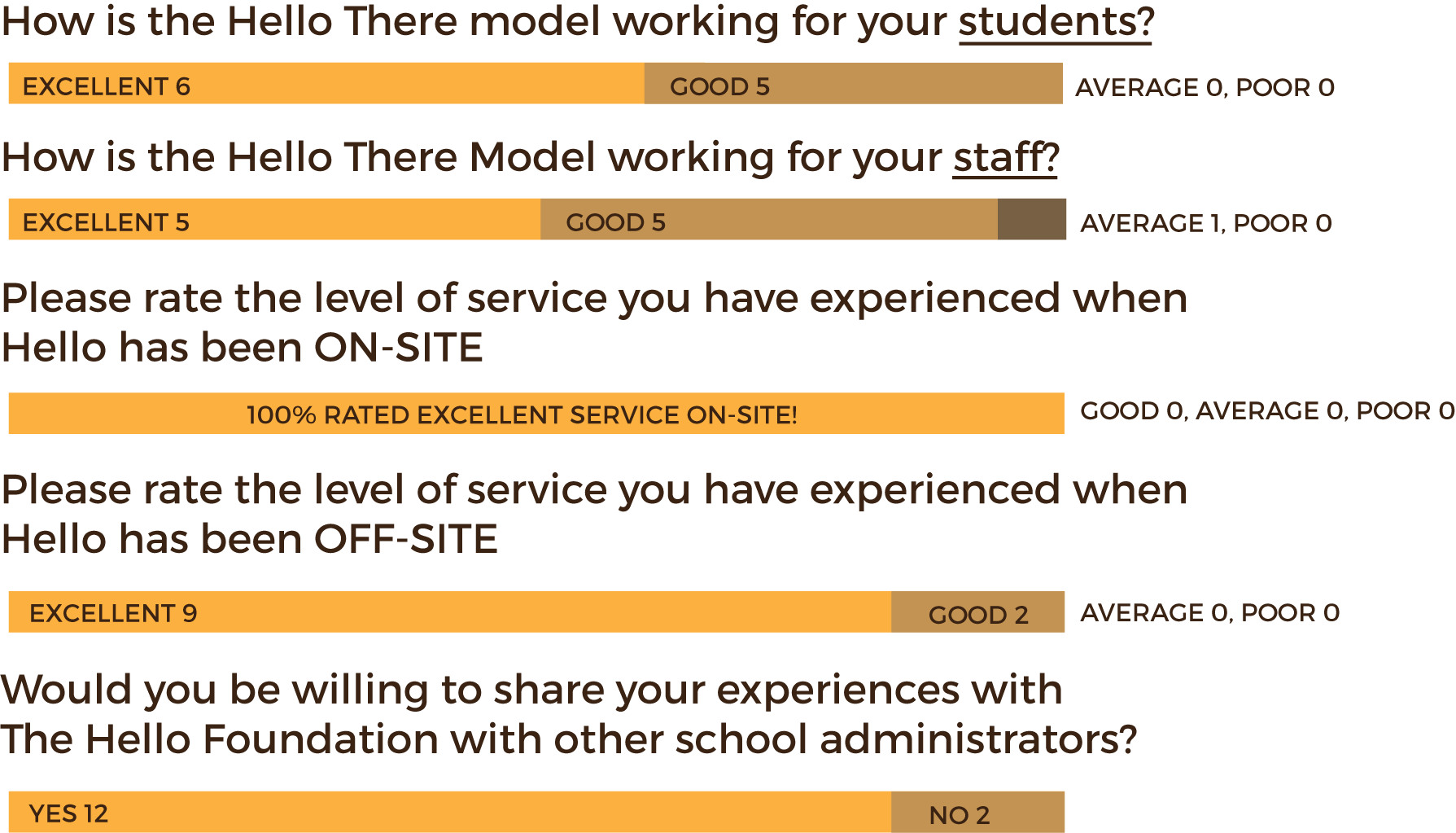 school admin survey results