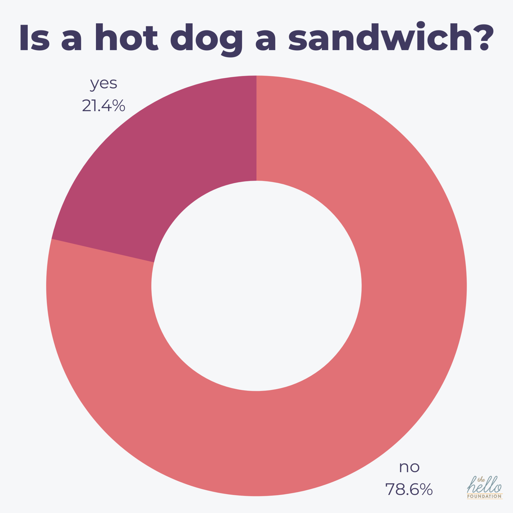 Is a Hot Dog a Sandwich? Hello Weighs In - The Hello Foundation