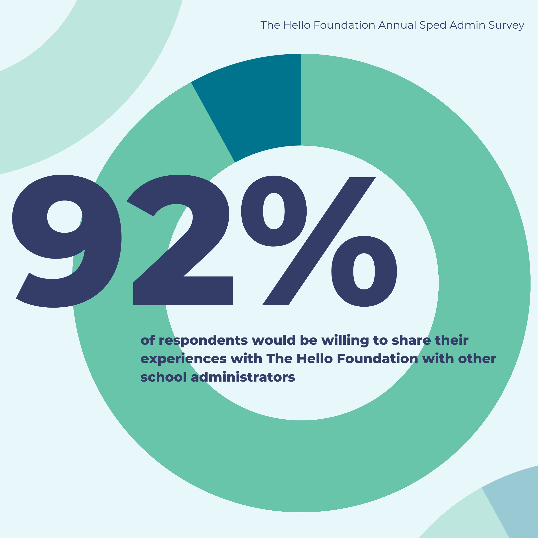 Donut chart with 92% positive; text overlay reads "92% of respondents rated would be willing to share their experiences with The Hello Foundation with other school administrators"