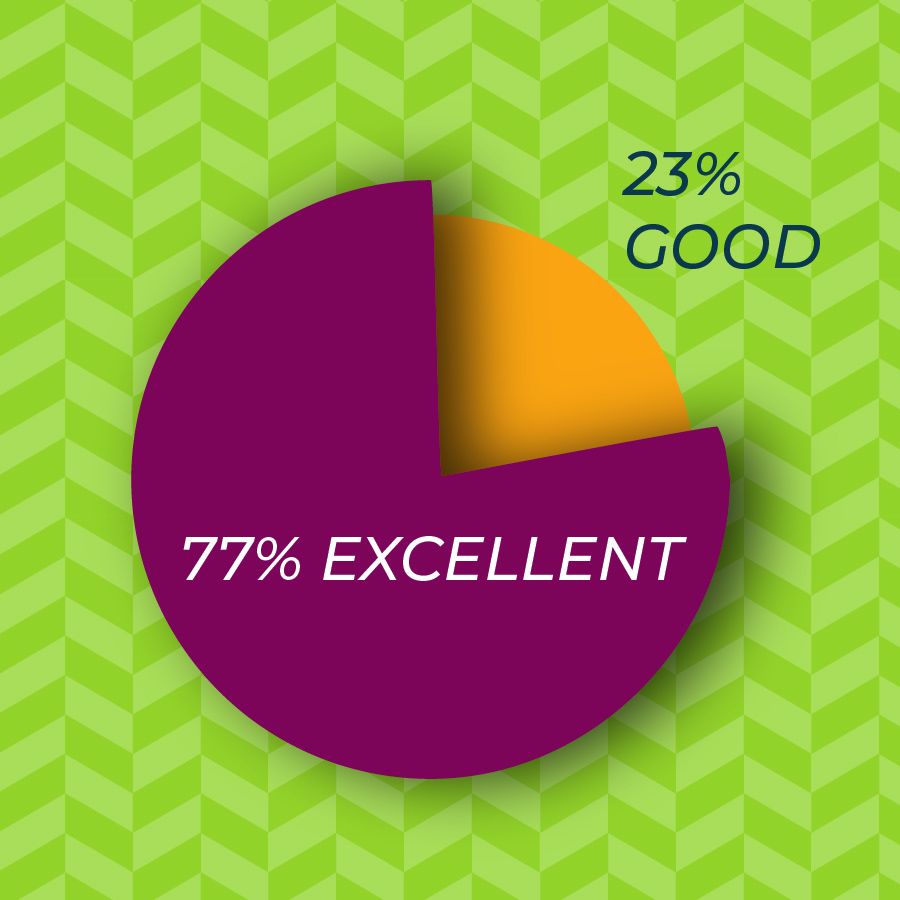 2022 admin survey 77% excellent 23% good